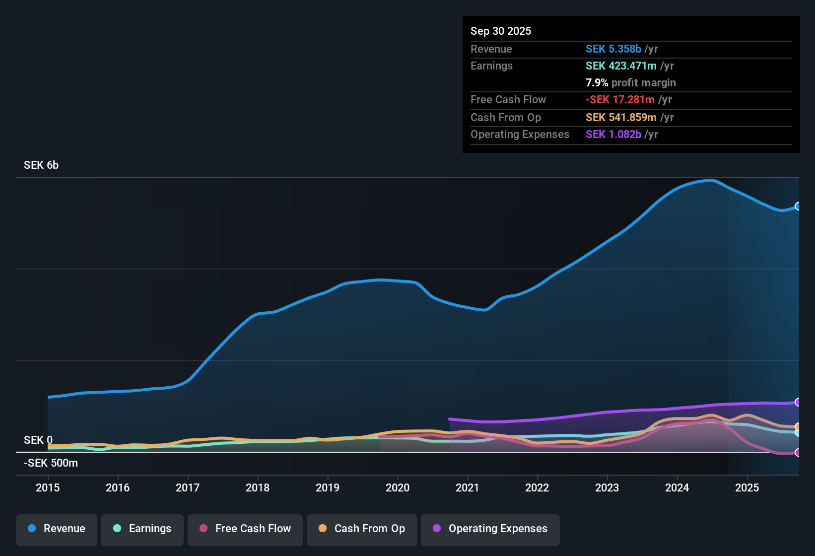 OM:VBG B Earnings & Revenue History as at Oct 2025