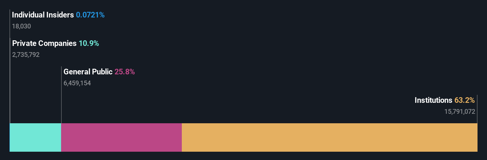 OM:VBG B Ownership Breakdown as at Dec 2024