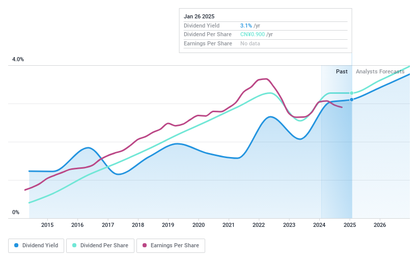 SZSE:002415 Dividend History as at Jan 2025