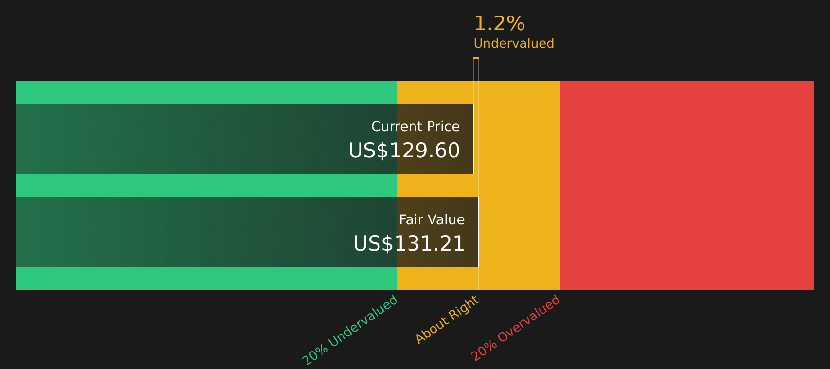 SITE Discounted Cash Flow as at Mar 2026