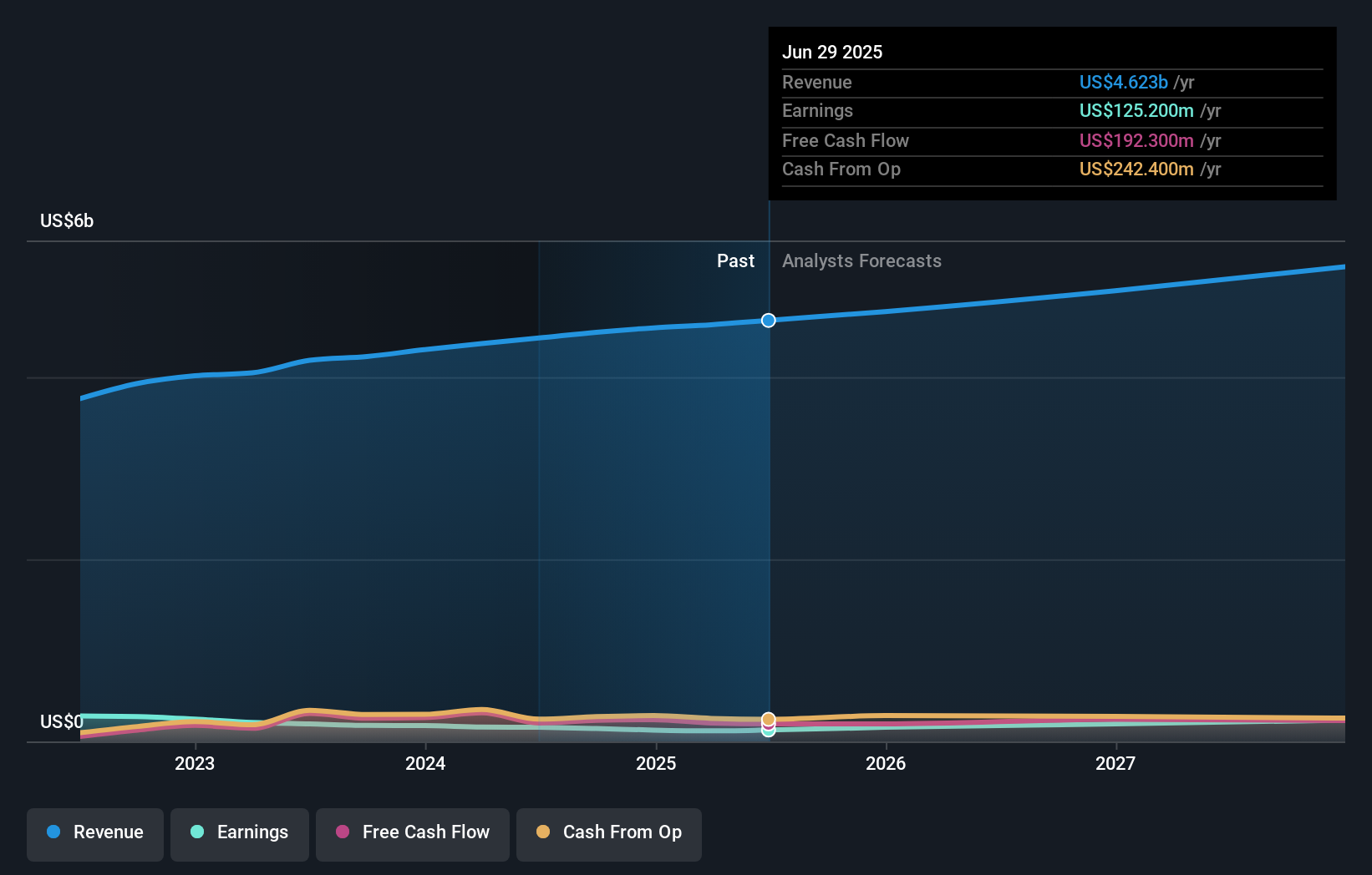 SITE Earnings & Revenue Growth as at Sep 2025