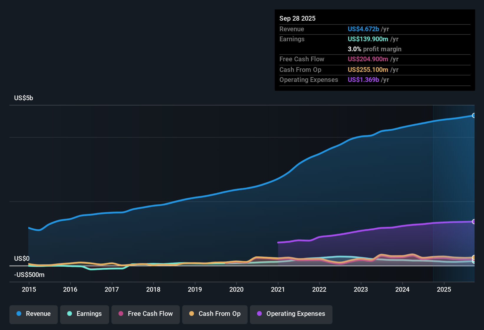 NYSE:SITE Earnings & Revenue History as at Oct 2025