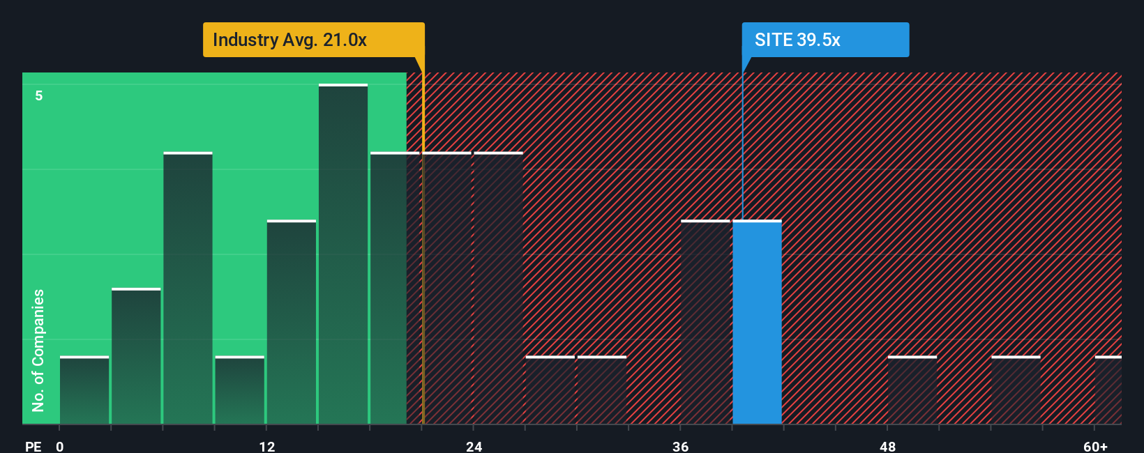 NYSE:SITE PE Ratio as at Nov 2025