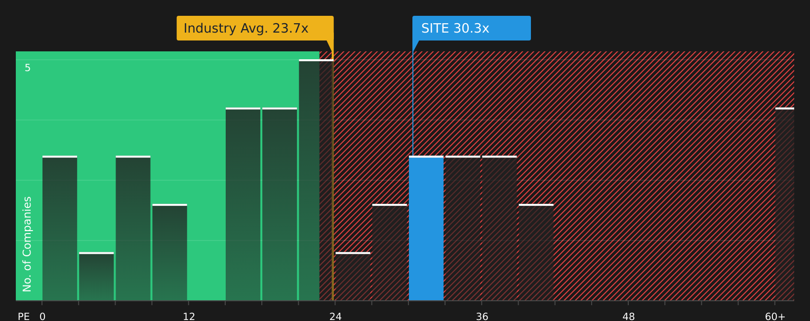 NYSE:SITE P/E Ratio as at Mar 2026