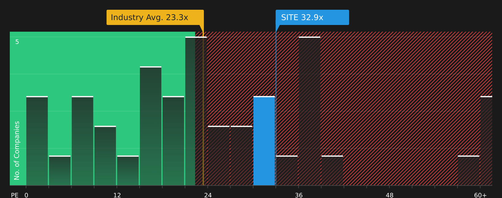 NYSE:SITE P/E Ratio as at May 2026