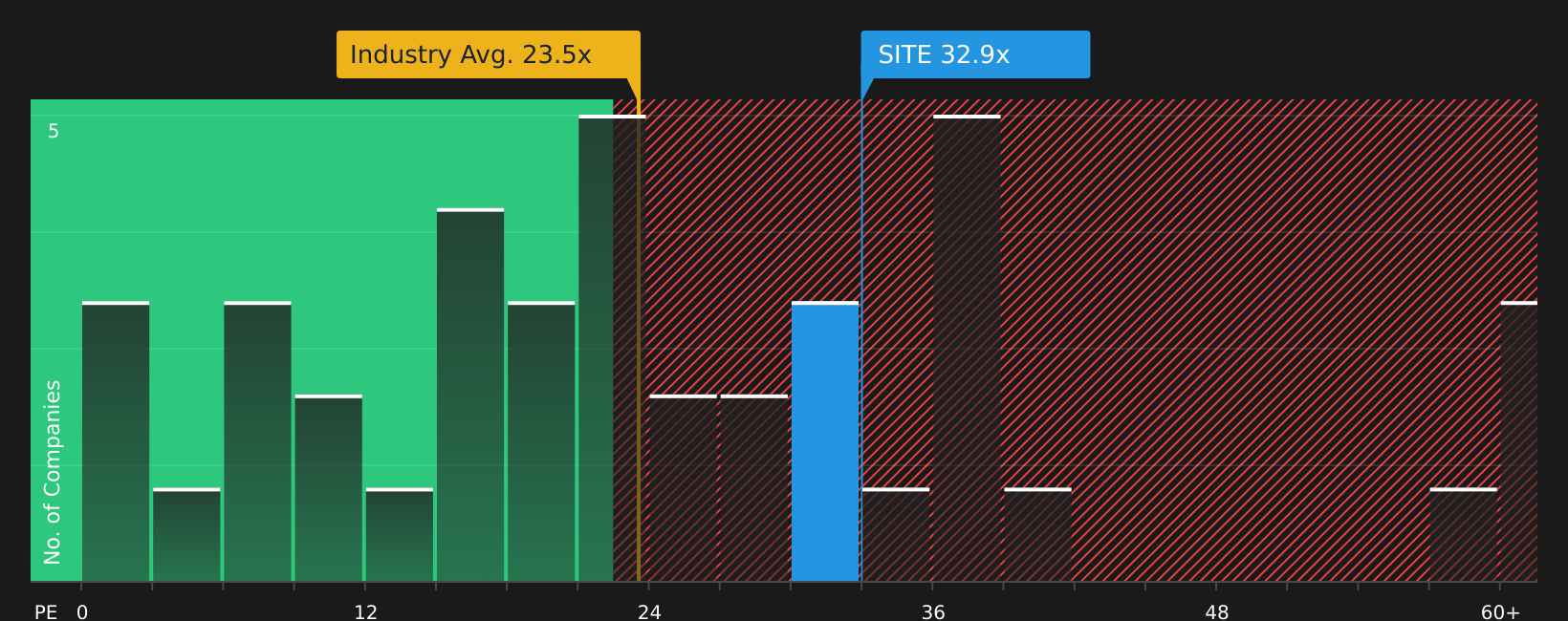NYSE:SITE P/E Ratio as at May 2026