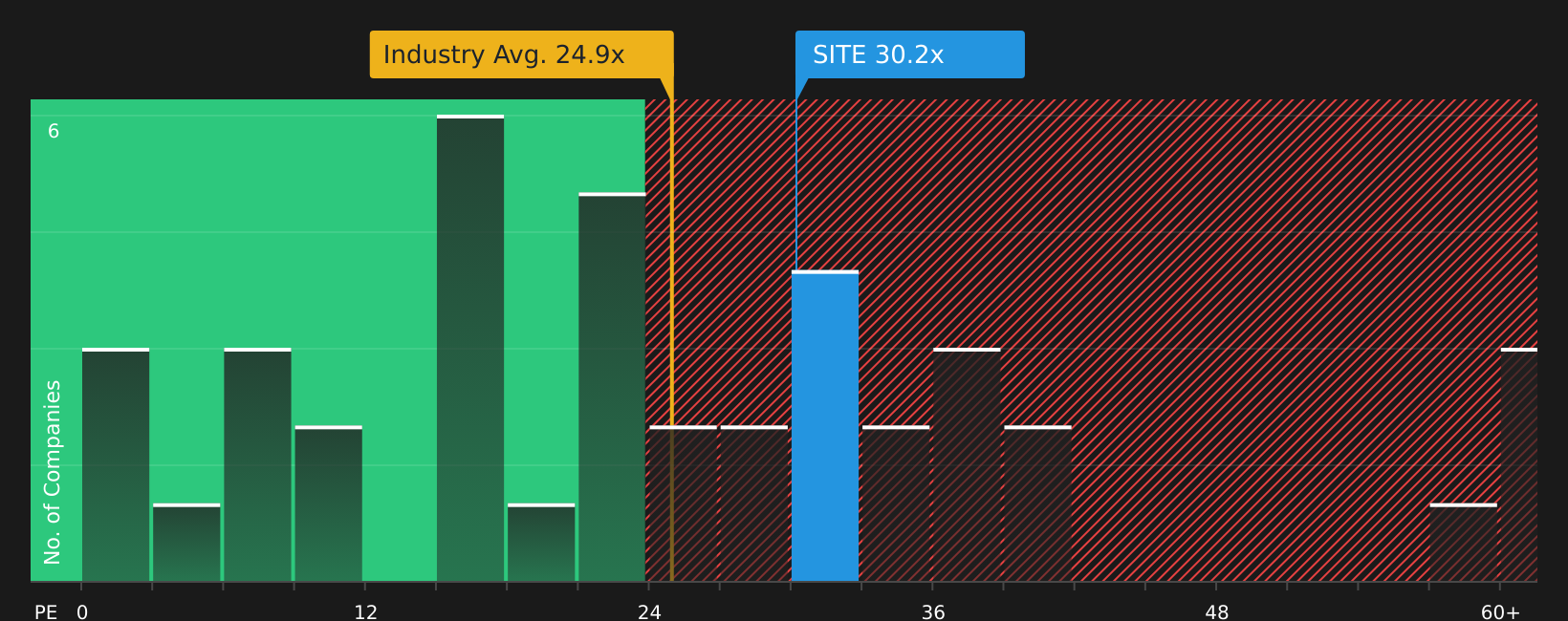 NYSE:SITE P/E Ratio as at Jun 2026
