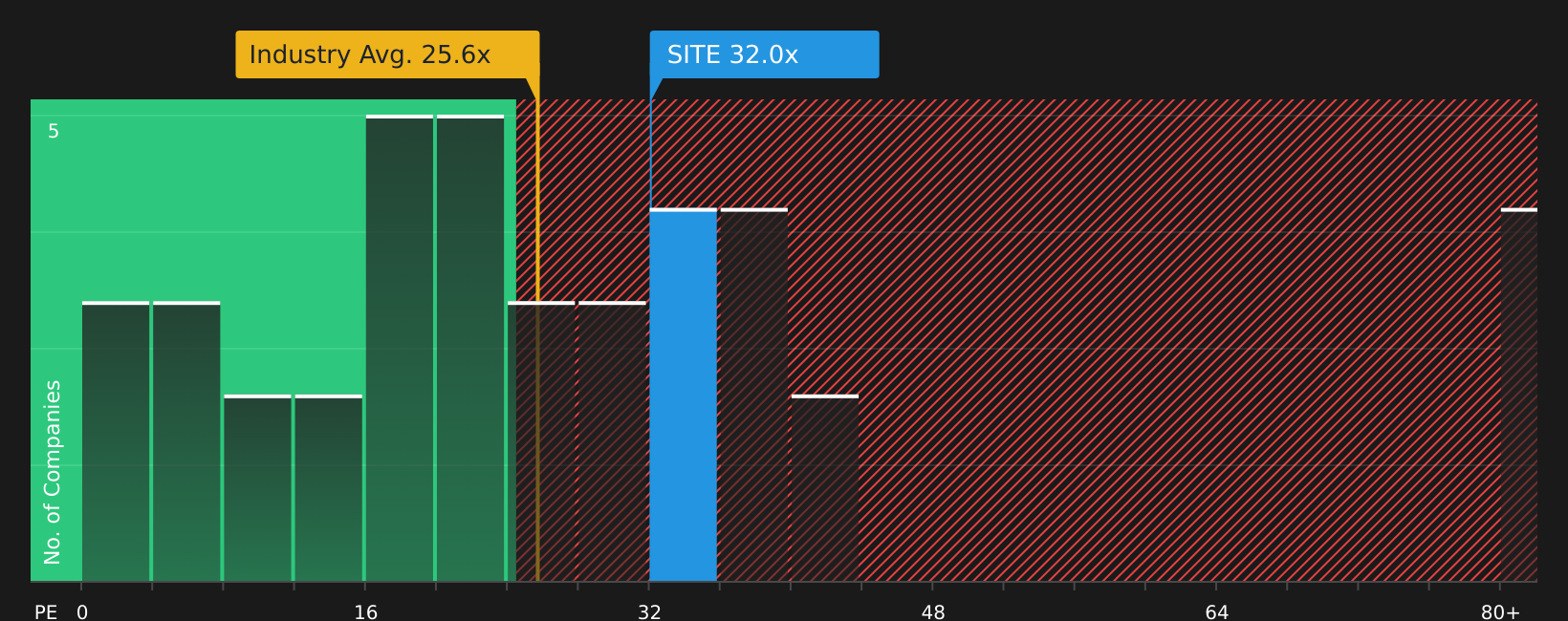 NYSE:SITE P/E Ratio as at Jun 2026