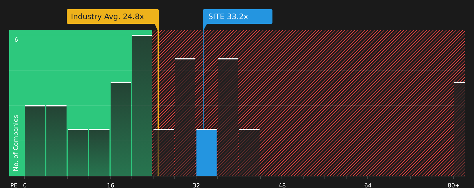 NYSE:SITE P/E Ratio as at Jun 2026