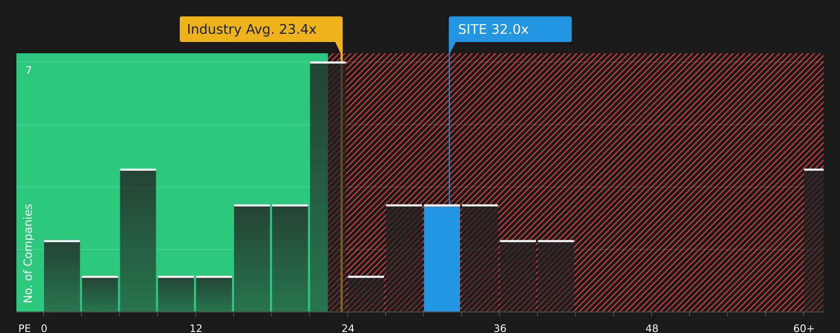 NYSE:SITE P/E Ratio as at Jul 2026