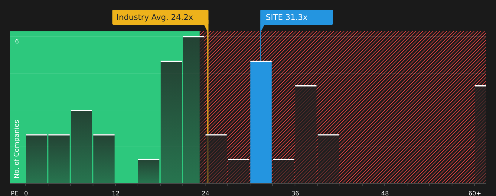 NYSE:SITE P/E Ratio as at Jul 2026
