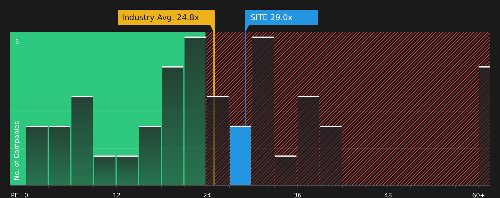 NYSE:SITE P/E Ratio as at Jul 2026