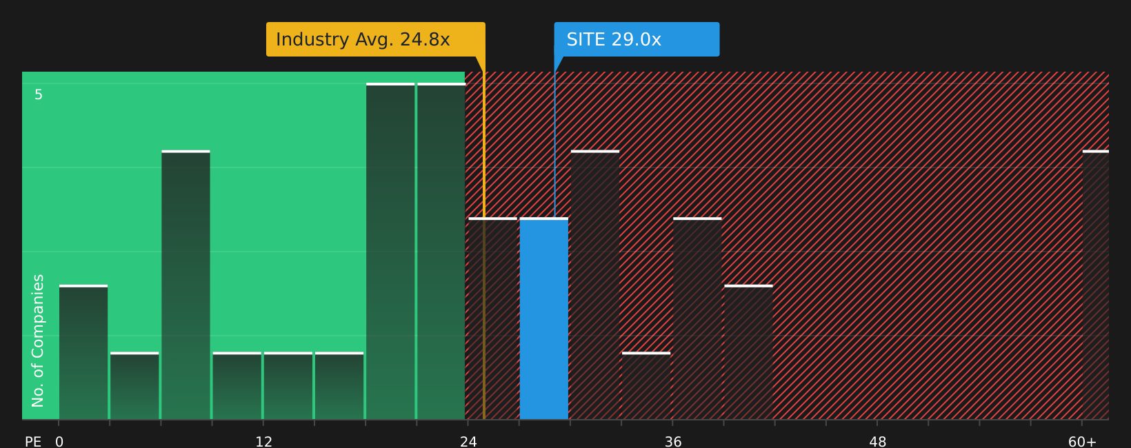 NYSE:SITE P/E Ratio as at Jul 2026