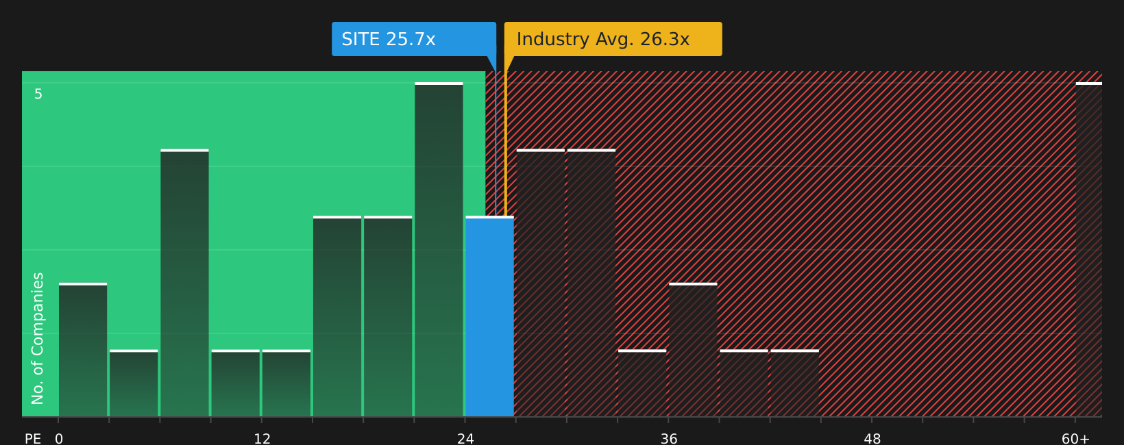 NYSE:SITE P/E Ratio as at Aug 2026