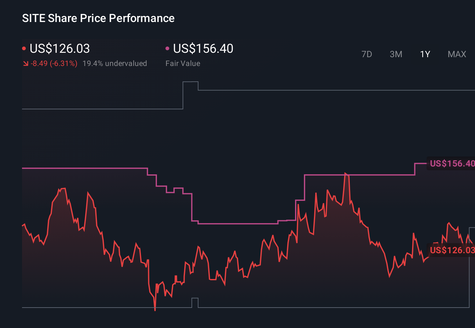 SITE 1-Year Stock Price Chart