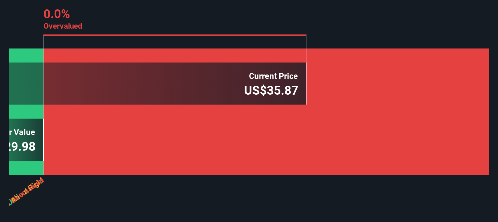 IDYA Discounted Cash Flow as at Sep 2025