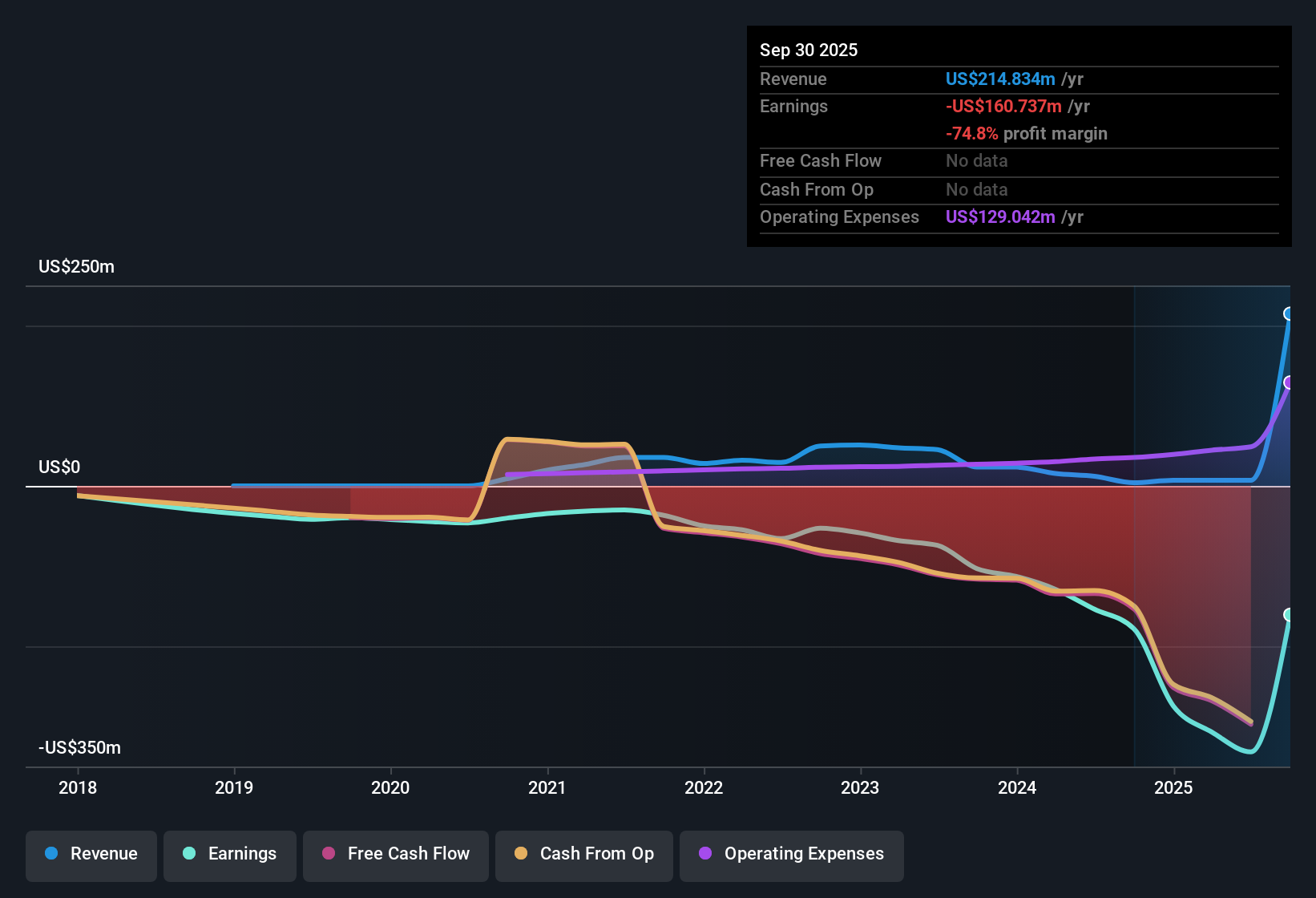 NasdaqGS:IDYA Earnings & Revenue History as at Nov 2025