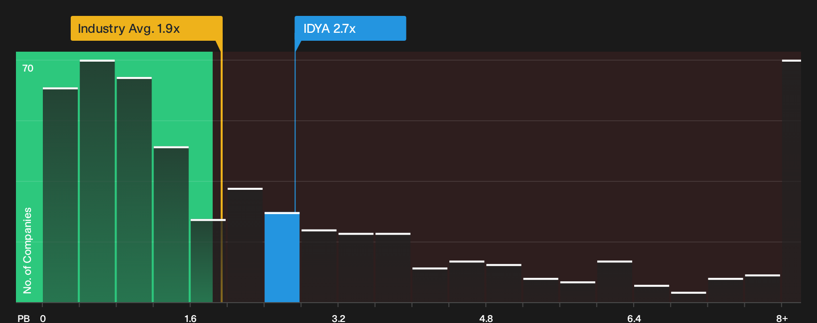 IDEAYA Biosciences (IDYA): Assessing Valuation After FDA Breakthrough ...