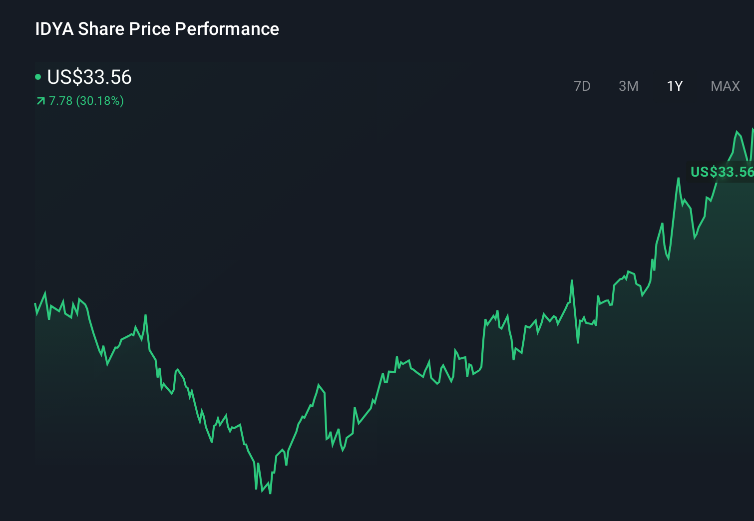 IDYA 1-Year Stock Price Chart