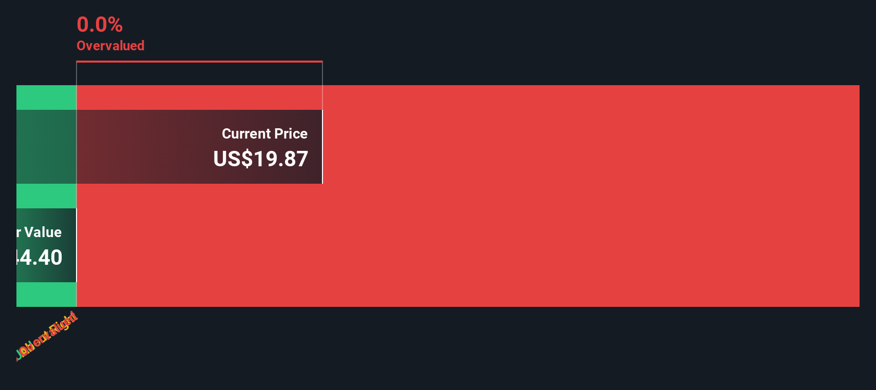 ROIV Discounted Cash Flow as at Sep 2025