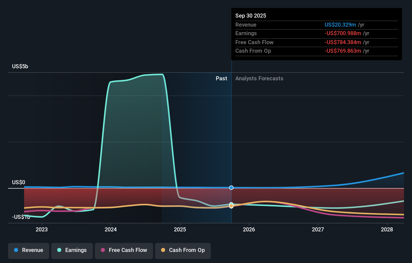 ROIV Earnings and Revenue Growth as at Nov 2025