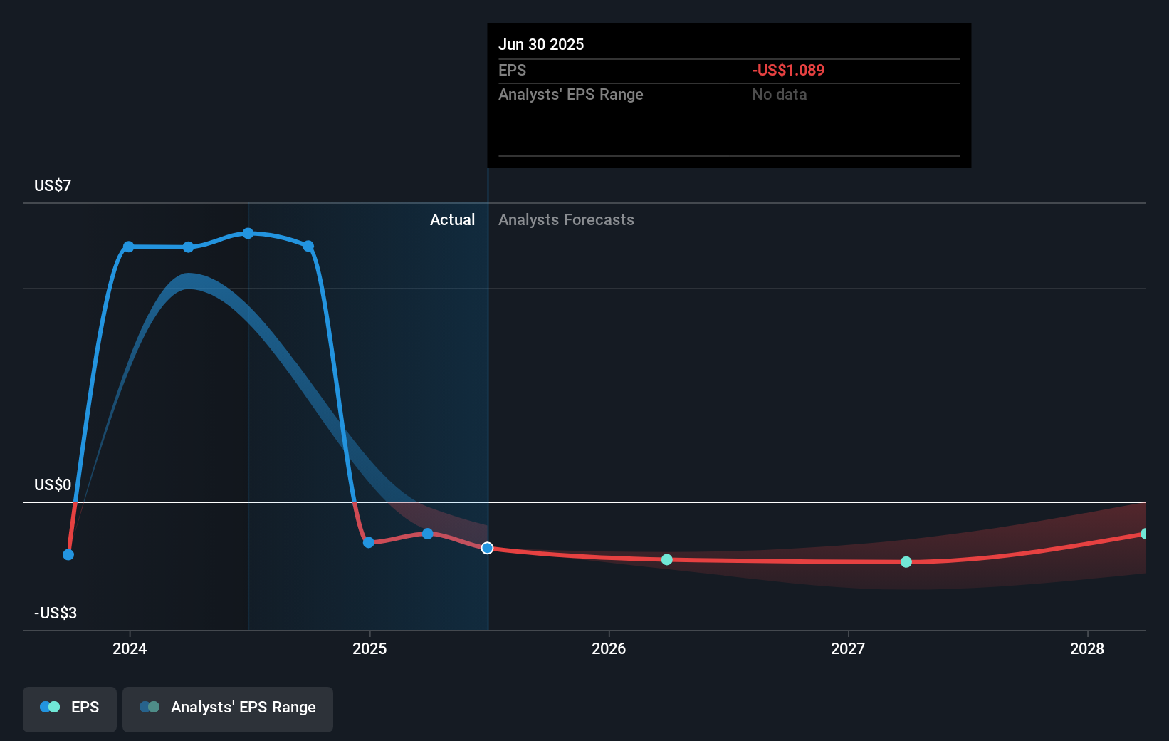 ROIV Earnings Per Share Growth as at Sep 2025