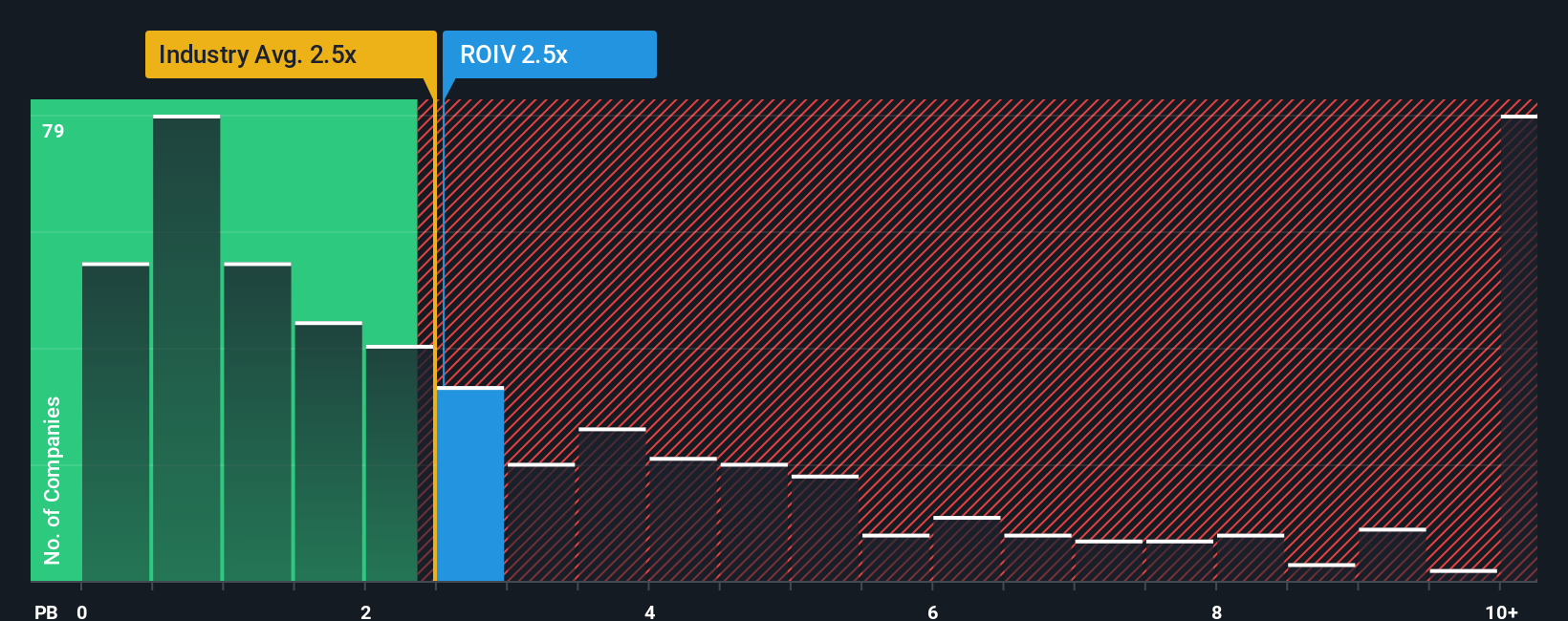 NasdaqGS:ROIV PB Ratio as at Oct 2025