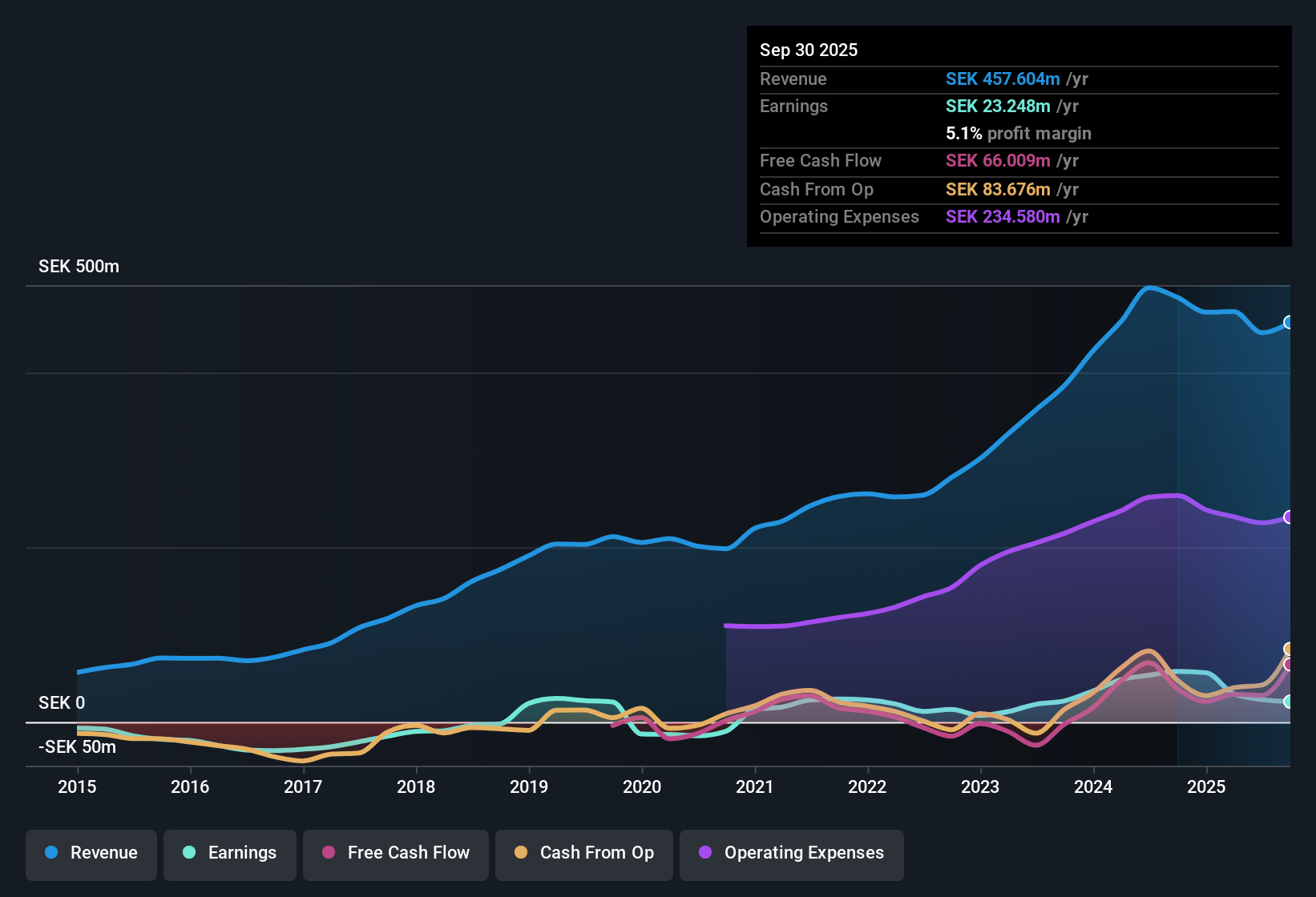 OM:CRAD B Earnings & Revenue History as at Oct 2025