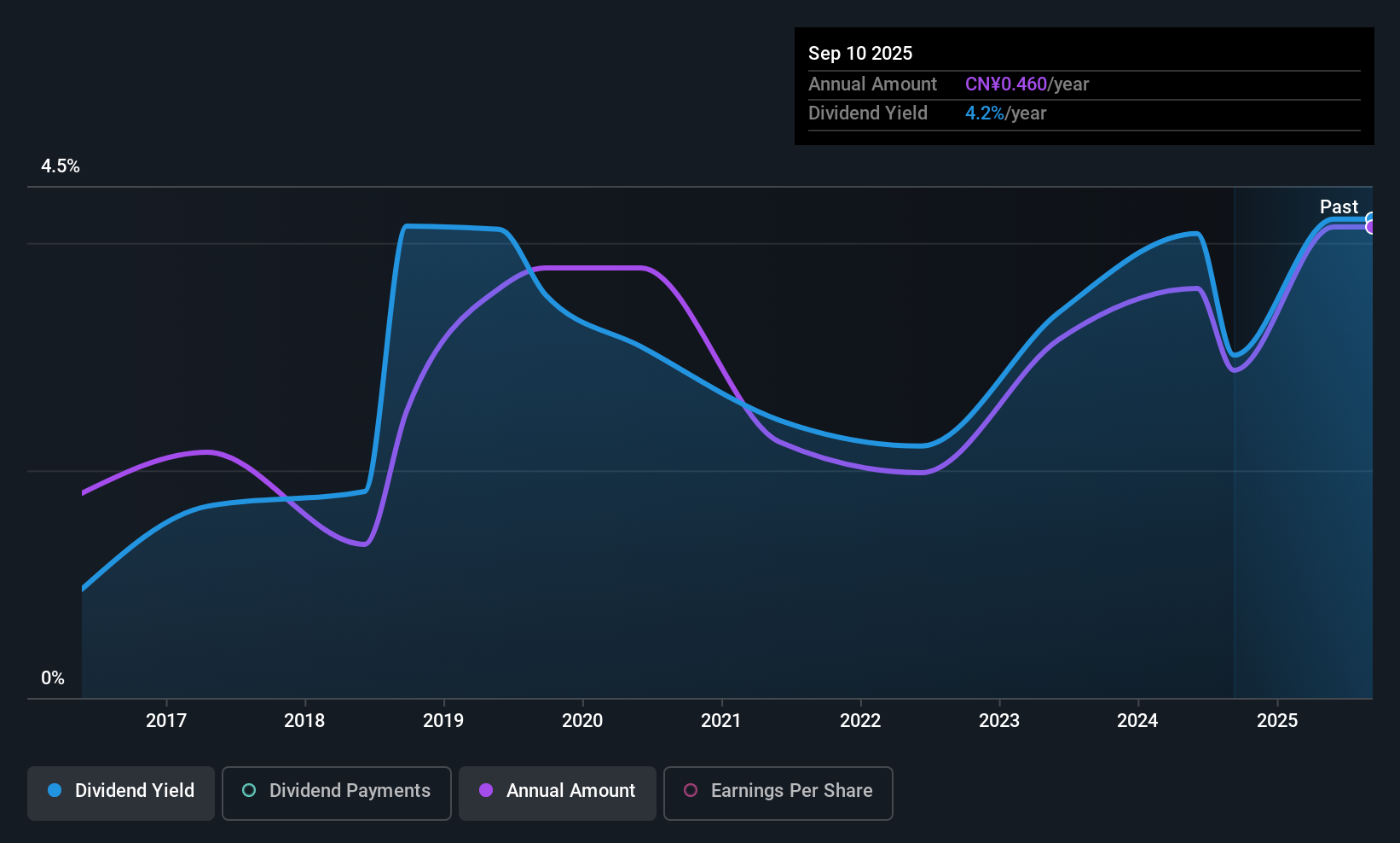 SHSE:603600 Dividend History as at Nov 2025