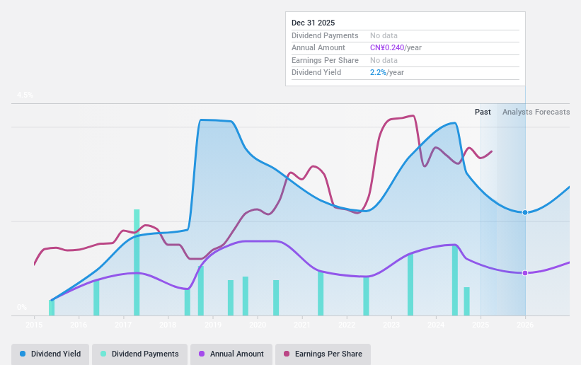 SHSE:603600 Dividend History as at May 2025