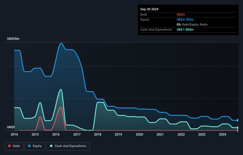 AIM:THRU Debt to Equity History and Analysis as at Nov 2024