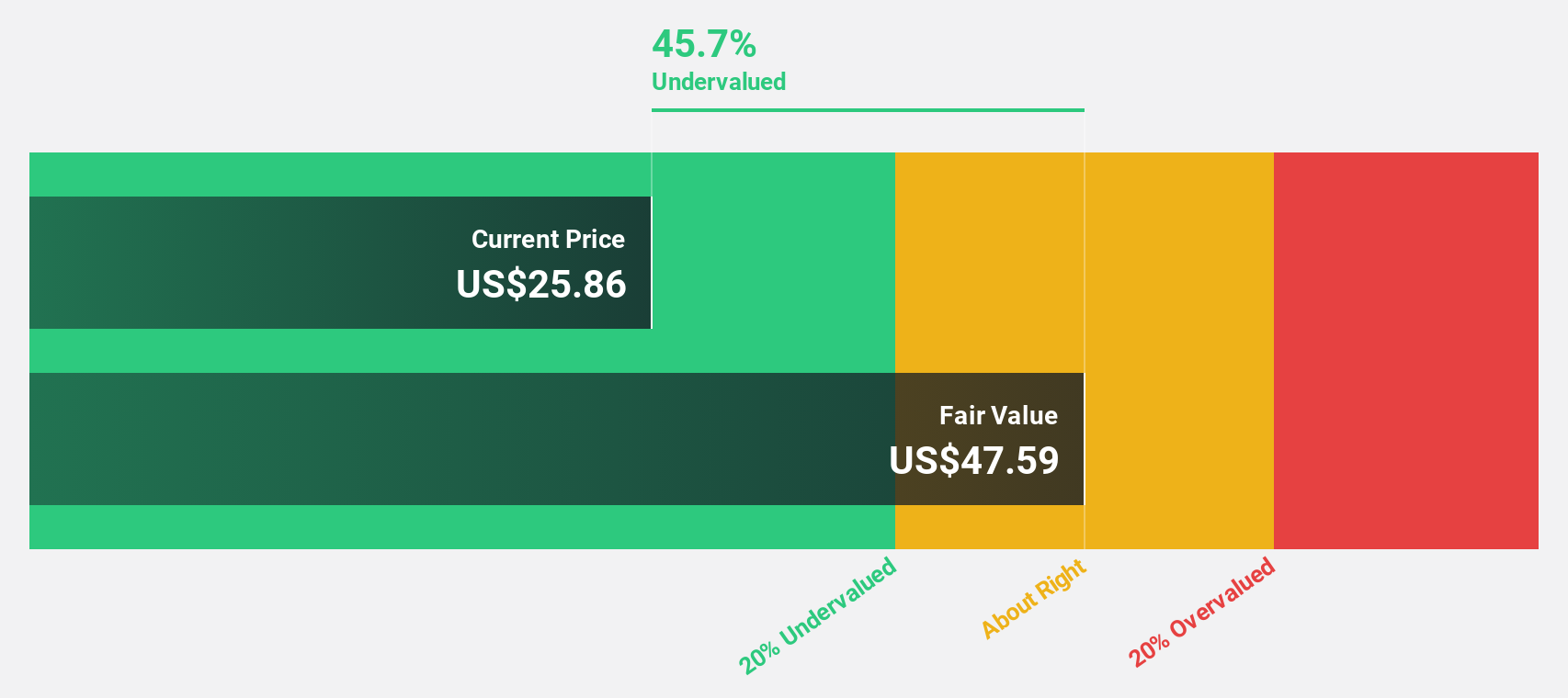 NYSE:ASB Discounted Cash Flow as at Nov 2024