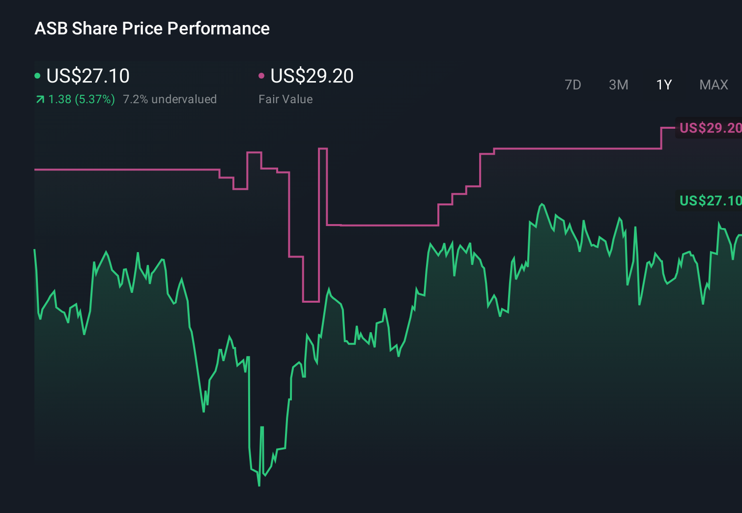 NYSE:ASB 1-Year Stock Price Chart