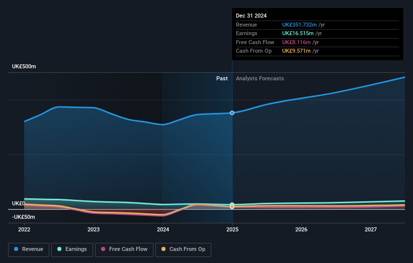 LSE:GLE Earnings and Revenue Growth as at Feb 2025