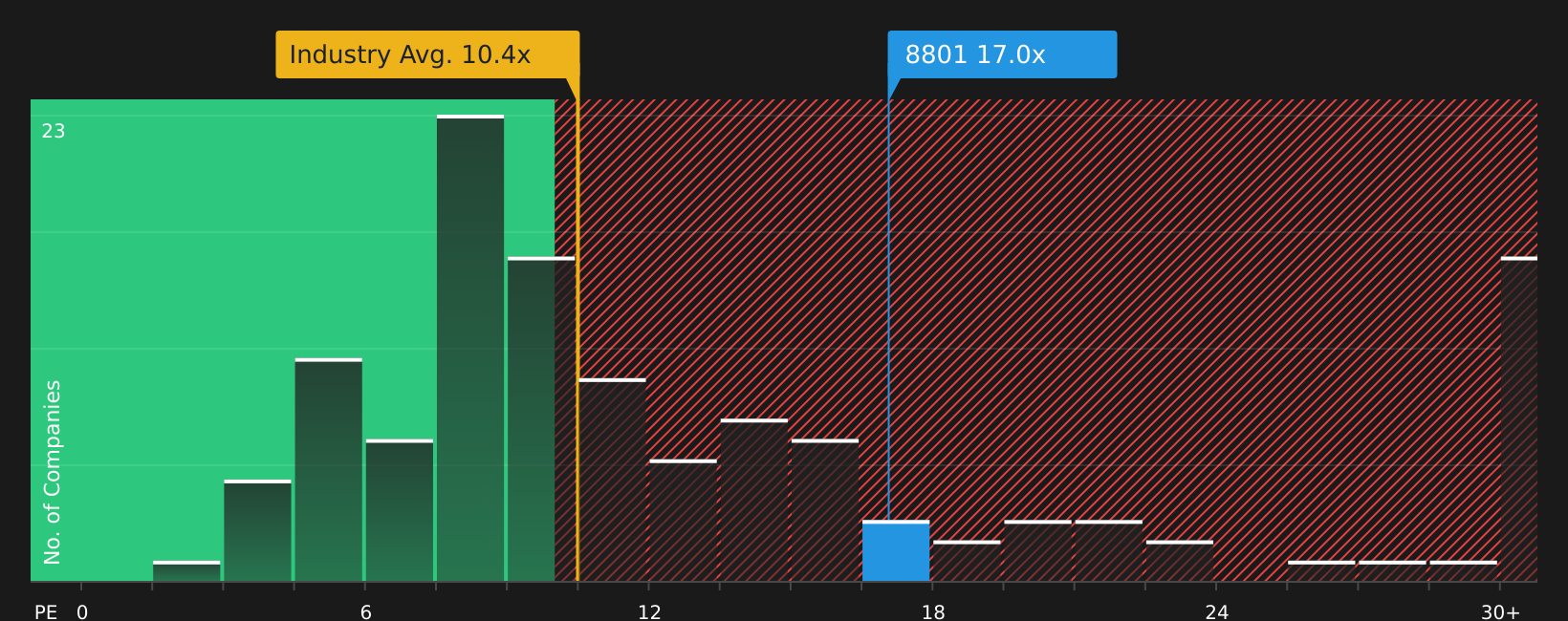 TSE:8801 P/E Ratio as at Aug 2026
