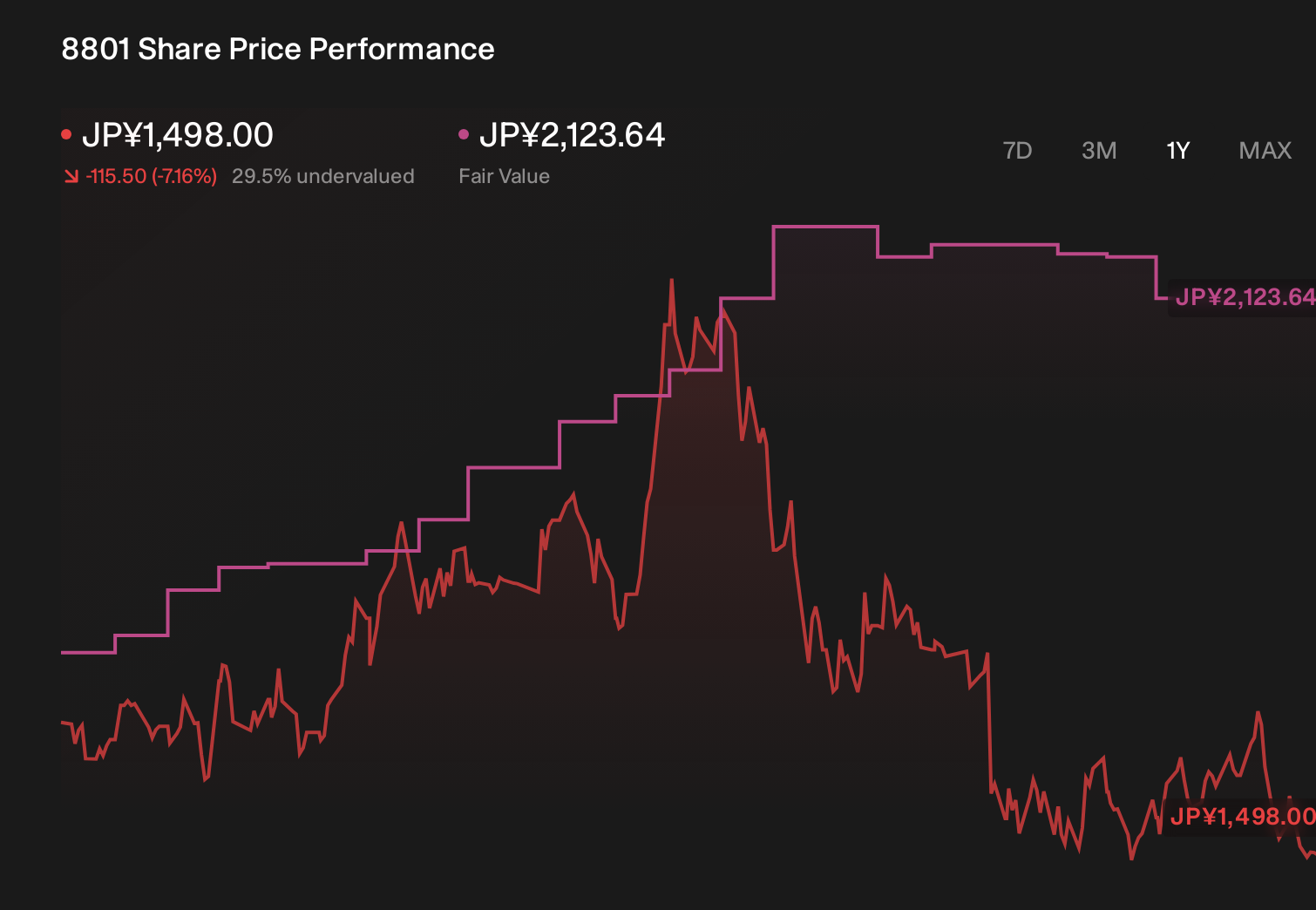 TSE:8801 1-Year Stock Price Chart