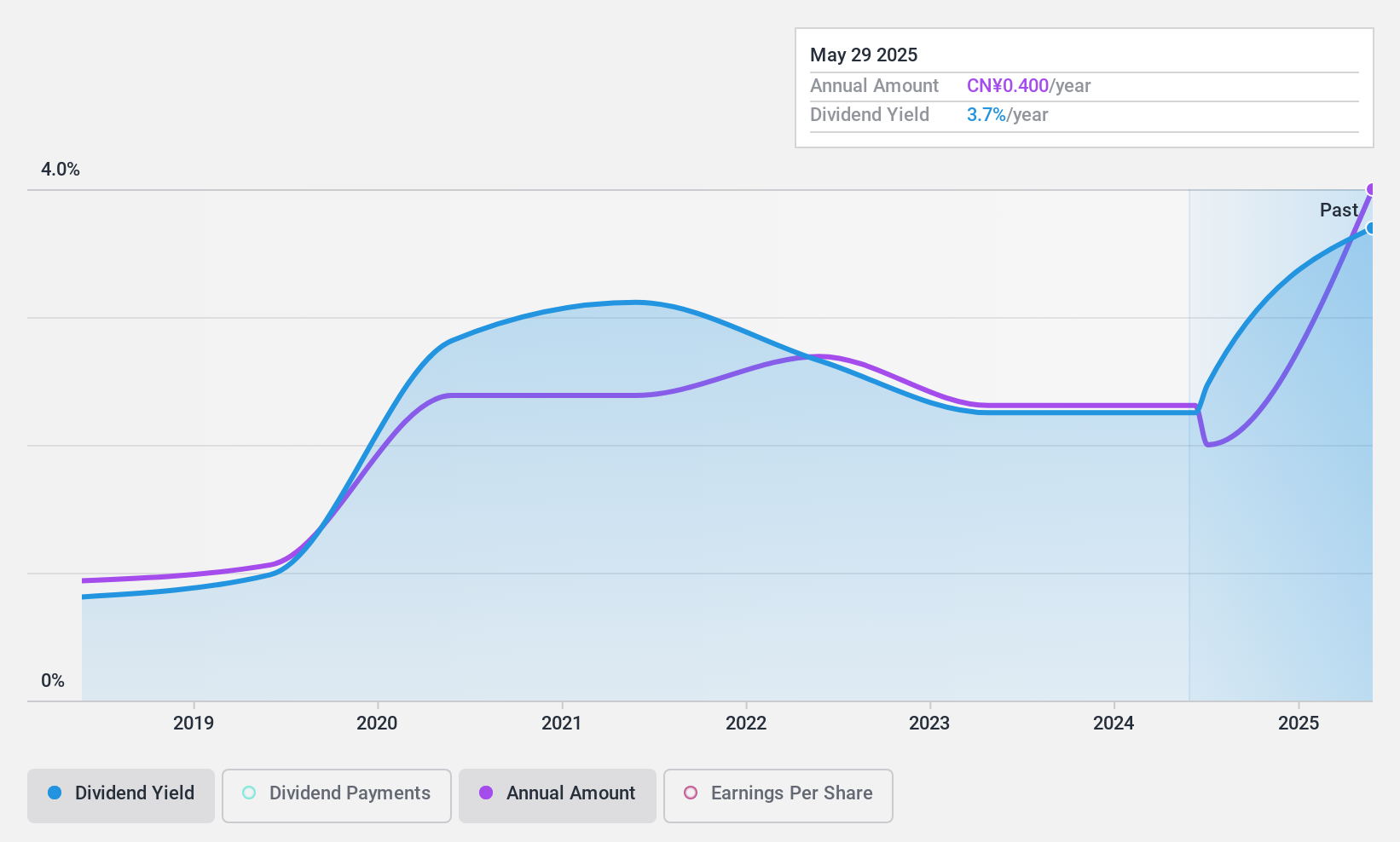 SZSE:002871 Dividend History as at Sep 2024