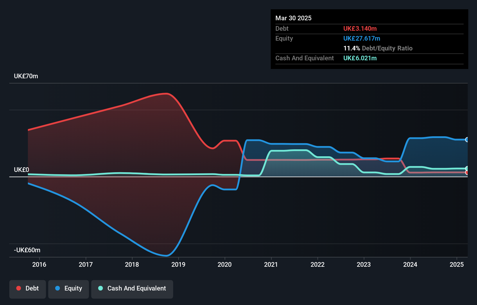 AIM:VARE Debt to Equity History and Analysis as at Oct 2025