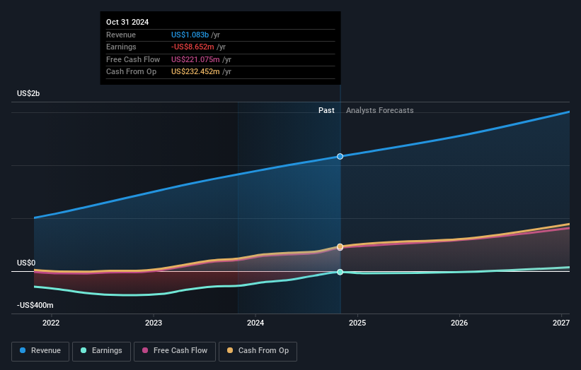 NYSE:SMAR Earnings and Revenue Growth as at Jan 2025