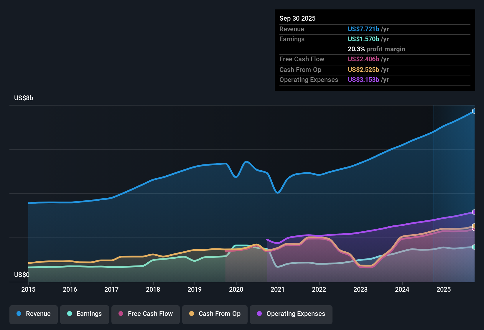 NasdaqGS:ROP Earnings & Revenue History as at Oct 2025