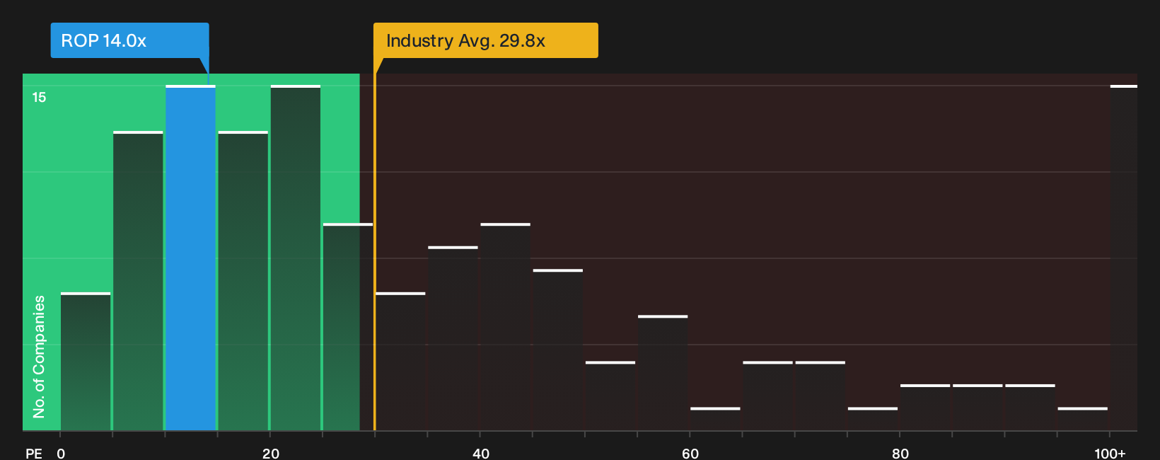 NasdaqGS:ROP P/E Ratio as at Mar 2026