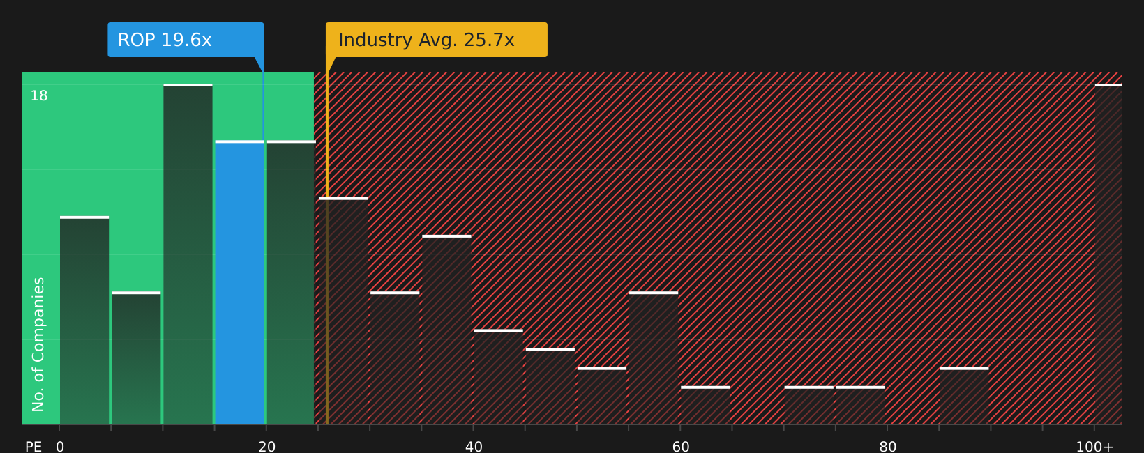 NasdaqGS:ROP P/E Ratio as at May 2026