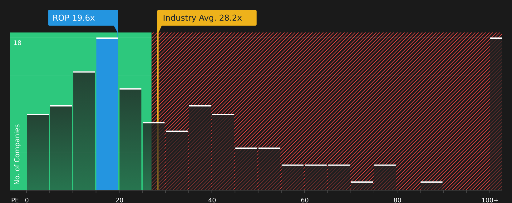 NasdaqGS:ROP P/E Ratio as at Jun 2026