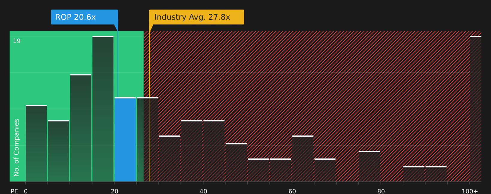 NasdaqGS:ROP P/E Ratio as at Jul 2026