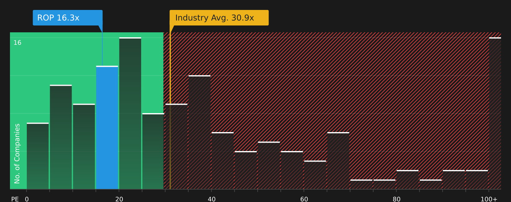 NasdaqGS:ROP 2026年8月時点の株価収益率（P/Eレシオ）