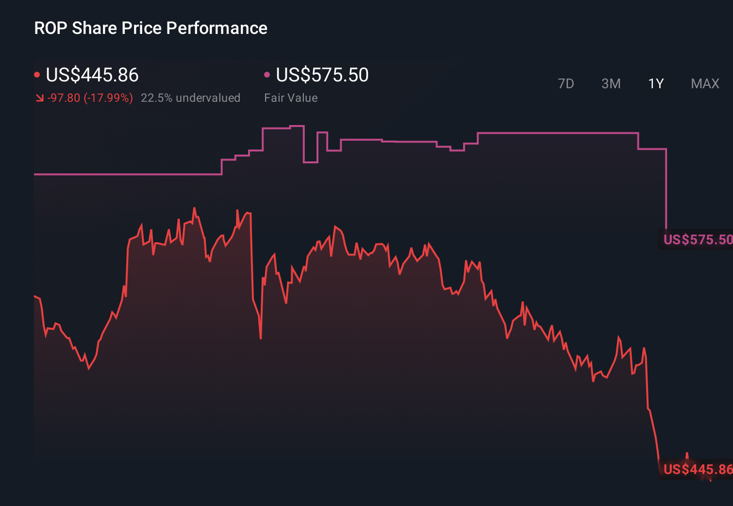NasdaqGS:ROP 1-Year Stock Price Chart