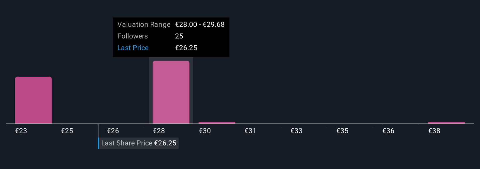 ISE:RYA Community Fair Values as at Oct 2025
