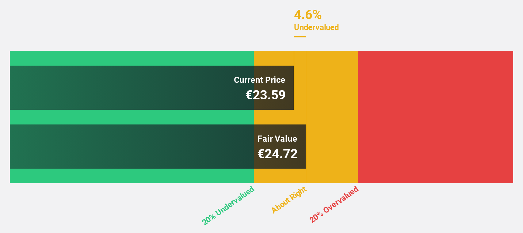 ISE:RYA Discounted Cash Flow as at Sep 2024