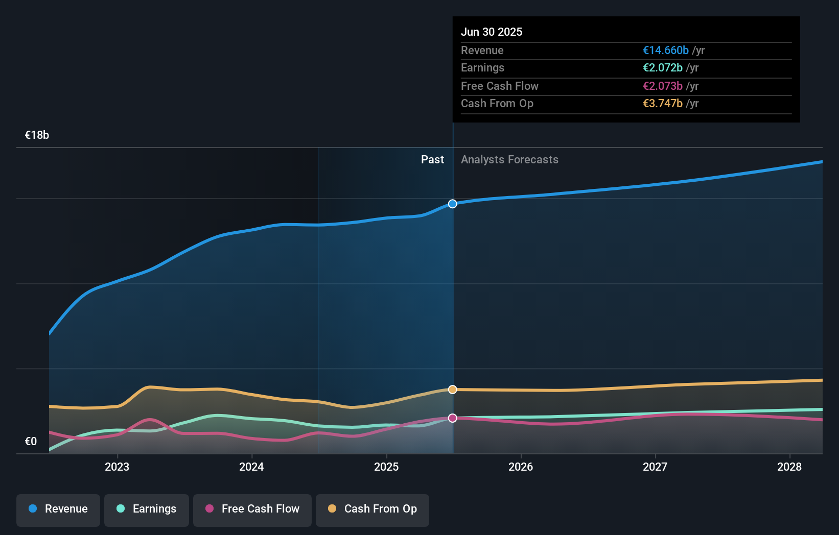 ISE:RYA Earnings & Revenue Growth as at Sep 2025