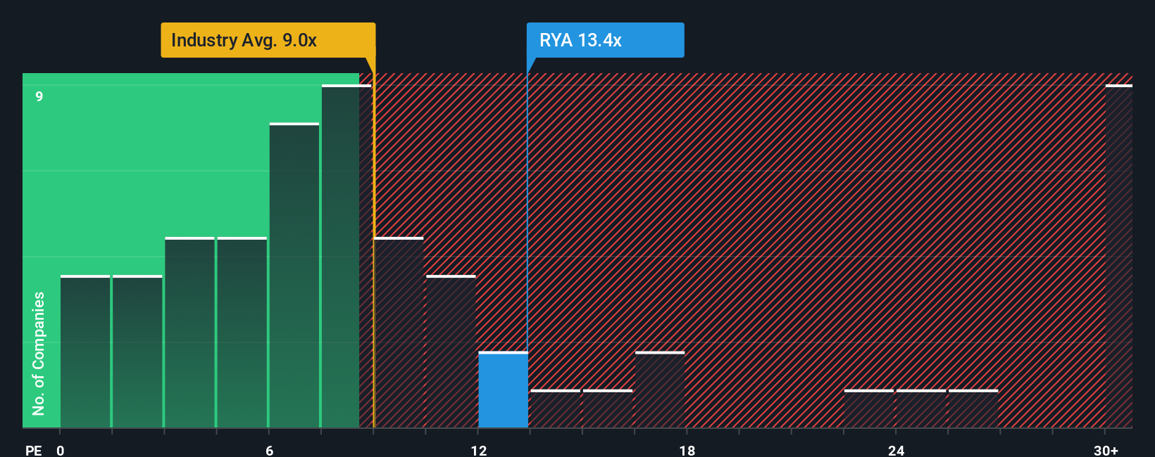 ISE:RYA PE Ratio as at Oct 2025